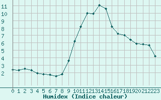 Courbe de l'humidex pour Grasque (13)