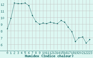 Courbe de l'humidex pour Cherbourg (50)