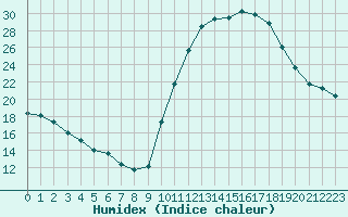 Courbe de l'humidex pour Bagnres-de-Luchon (31)