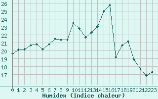 Courbe de l'humidex pour Chteaudun (28)