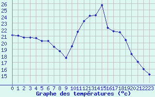 Courbe de tempratures pour Saint-Cyprien (66)