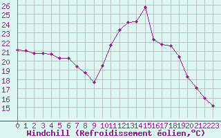 Courbe du refroidissement olien pour Saint-Cyprien (66)