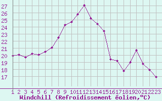 Courbe du refroidissement olien pour Solenzara - Base arienne (2B)