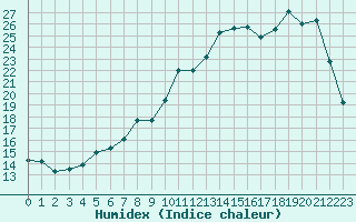 Courbe de l'humidex pour Lignerolles (03)