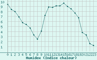 Courbe de l'humidex pour Blois (41)