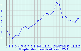 Courbe de tempratures pour Orlans (45)