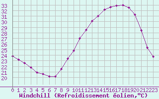 Courbe du refroidissement olien pour Avignon (84)