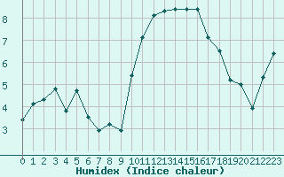 Courbe de l'humidex pour Quimper (29)