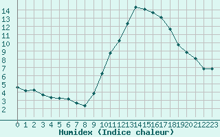 Courbe de l'humidex pour Pomrols (34)