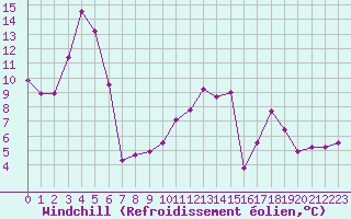 Courbe du refroidissement olien pour Clermont-Ferrand (63)