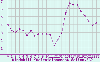 Courbe du refroidissement olien pour Nancy - Essey (54)