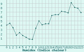 Courbe de l'humidex pour Thorrenc (07)