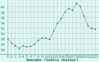 Courbe de l'humidex pour Amur (79)