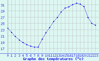 Courbe de tempratures pour Reims-Prunay (51)