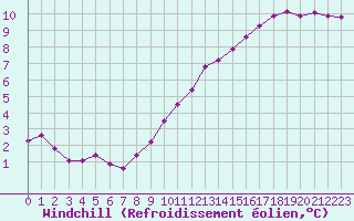 Courbe du refroidissement olien pour Leign-les-Bois (86)