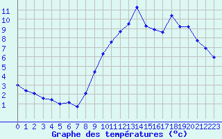 Courbe de tempratures pour Chteaudun (28)