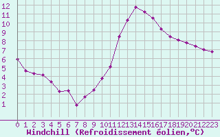 Courbe du refroidissement olien pour Orlans (45)