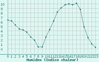 Courbe de l'humidex pour Cernay (86)