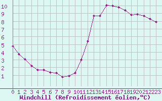 Courbe du refroidissement olien pour Lhospitalet (46)