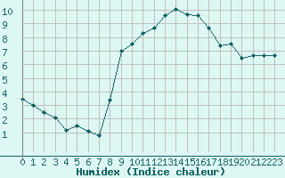 Courbe de l'humidex pour Saint-Quentin (02)