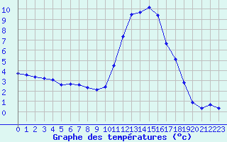 Courbe de tempratures pour La Javie (04)