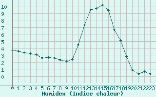 Courbe de l'humidex pour La Javie (04)