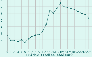 Courbe de l'humidex pour Angoulme - Brie Champniers (16)