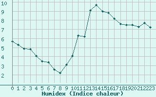 Courbe de l'humidex pour Connerr (72)