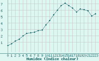 Courbe de l'humidex pour Chlons-en-Champagne (51)