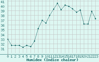 Courbe de l'humidex pour Ste (34)