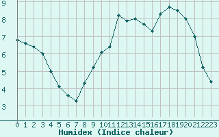 Courbe de l'humidex pour Wakefield (UK)