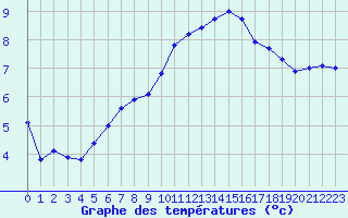 Courbe de tempratures pour Verneuil (78)