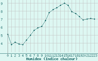 Courbe de l'humidex pour Verneuil (78)