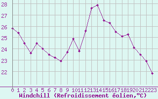 Courbe du refroidissement olien pour Trappes (78)