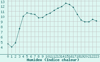 Courbe de l'humidex pour Verngues - Hameau de Cazan (13)