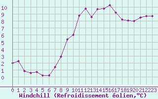 Courbe du refroidissement olien pour Hyres (83)