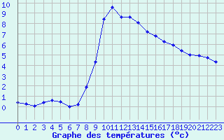 Courbe de tempratures pour Verngues - Hameau de Cazan (13)