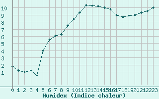 Courbe de l'humidex pour Muret (31)