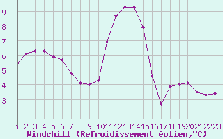 Courbe du refroidissement olien pour Rethel (08)