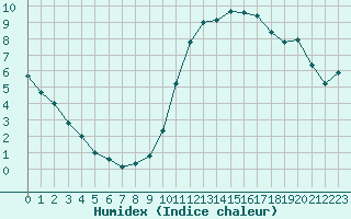 Courbe de l'humidex pour Bagnres-de-Luchon (31)