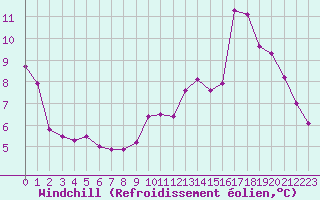 Courbe du refroidissement olien pour Verngues - Hameau de Cazan (13)