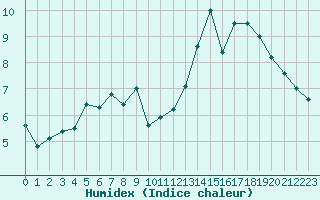 Courbe de l'humidex pour Abbeville (80)