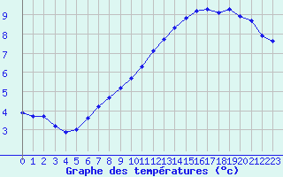 Courbe de tempratures pour Sandillon (45)