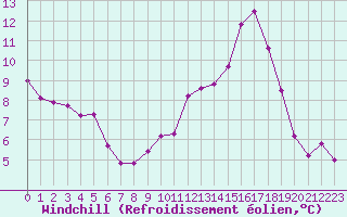 Courbe du refroidissement olien pour Chartres (28)