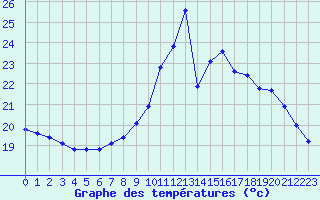 Courbe de tempratures pour Connerr (72)