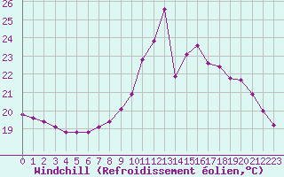 Courbe du refroidissement olien pour Connerr (72)