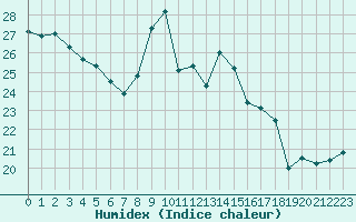 Courbe de l'humidex pour Biscarrosse (40)