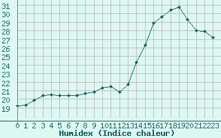 Courbe de l'humidex pour Boulogne (62)