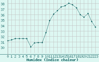 Courbe de l'humidex pour Montpellier (34)