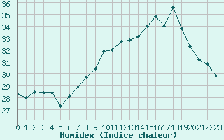 Courbe de l'humidex pour Ile Rousse (2B)